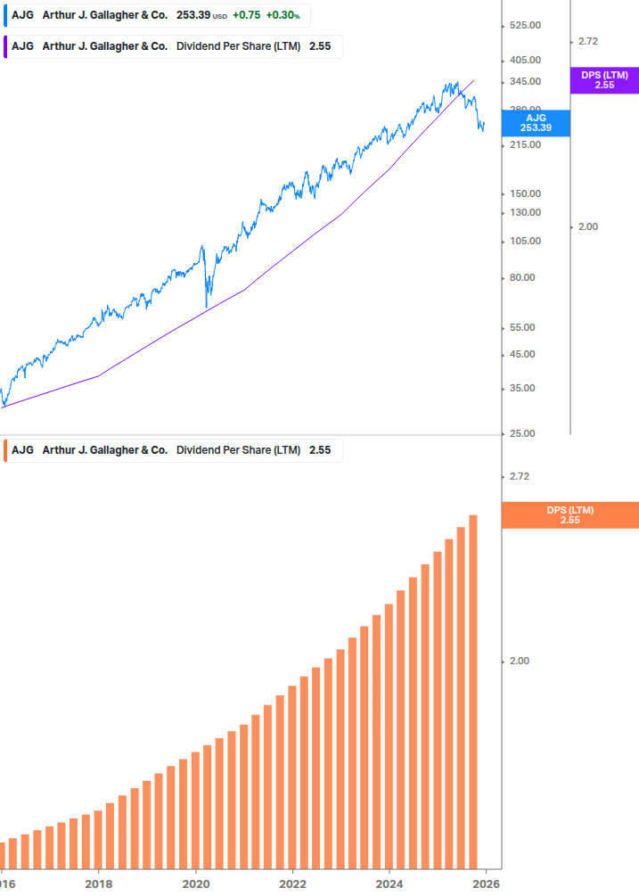 Dividend Growth Chart