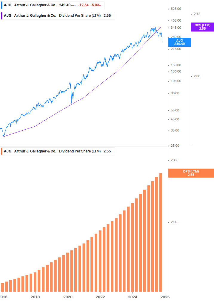 Dividend Growth Chart