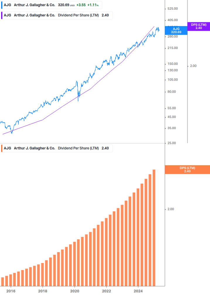 Dividend Growth Chart