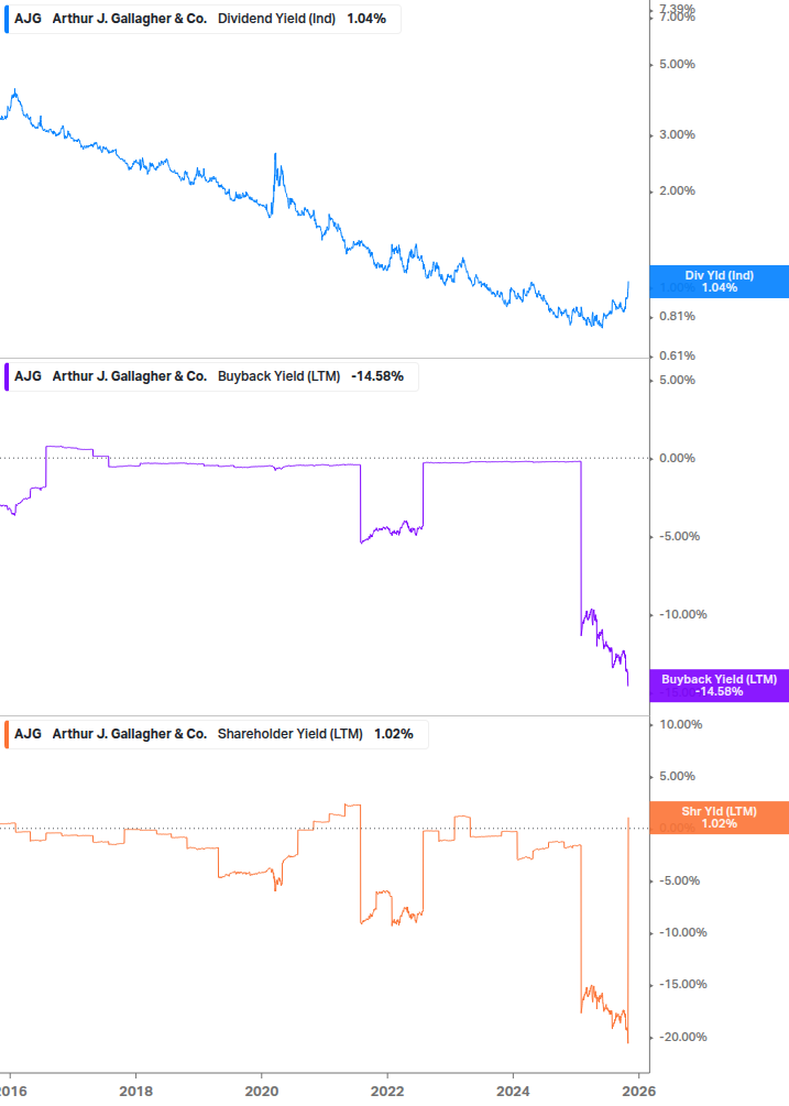 Shareholder Yield Chart