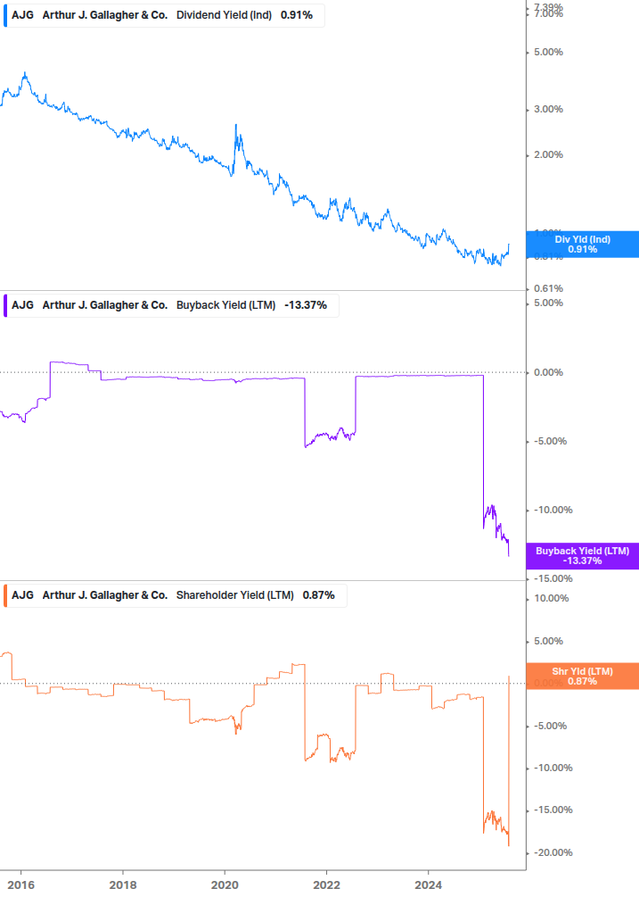 Shareholder Yield Chart