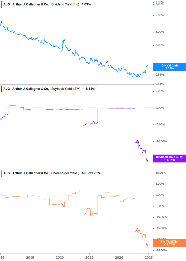 Shareholder Yield Chart