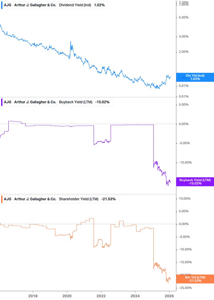 Shareholder Yield Chart
