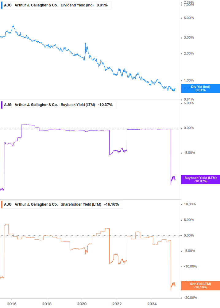 Shareholder Yield Chart