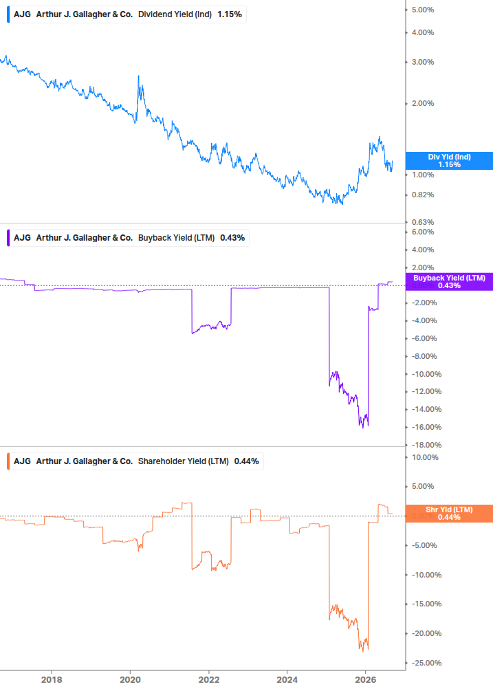 Shareholder Yield Chart