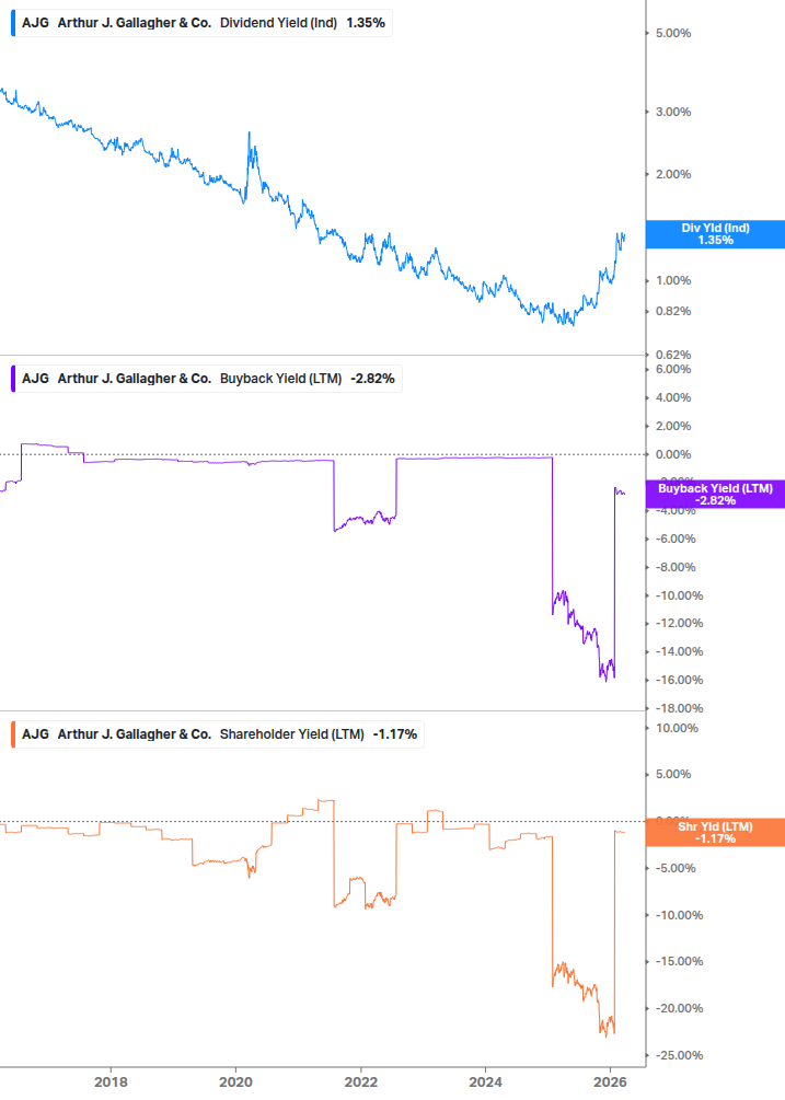 Shareholder Yield Chart