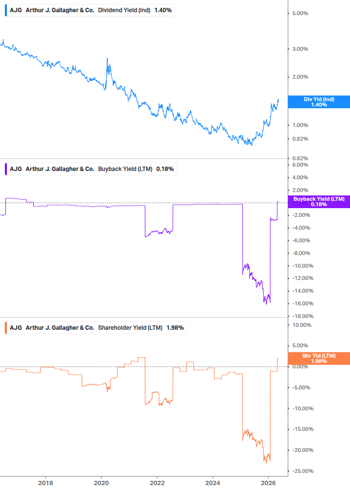 Shareholder Yield Chart