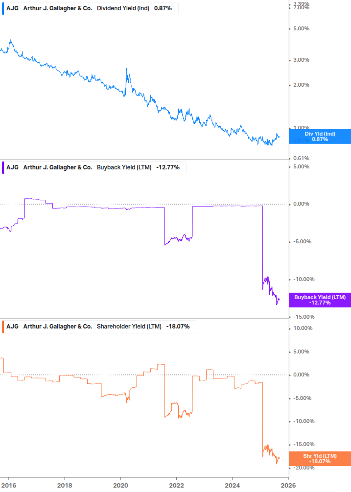 Shareholder Yield Chart