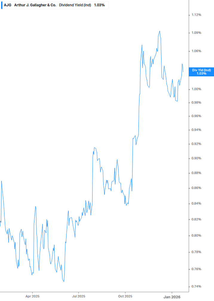 Dividend Yield Chart