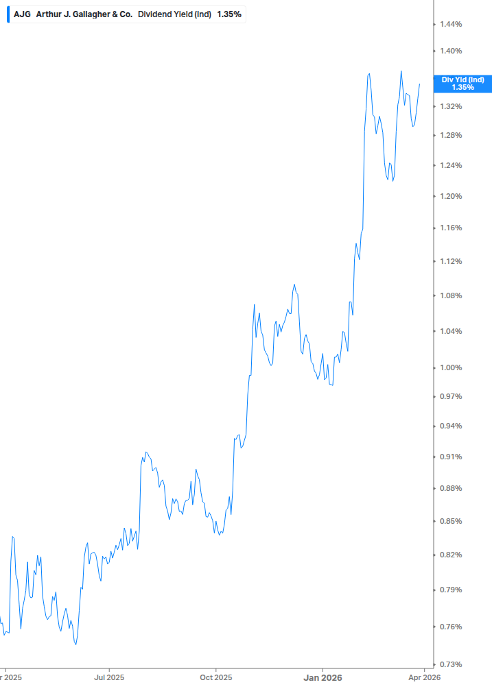 Dividend Yield Chart