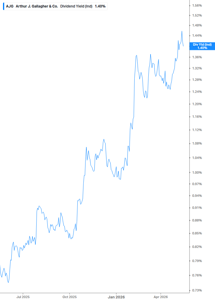 Dividend Yield Chart