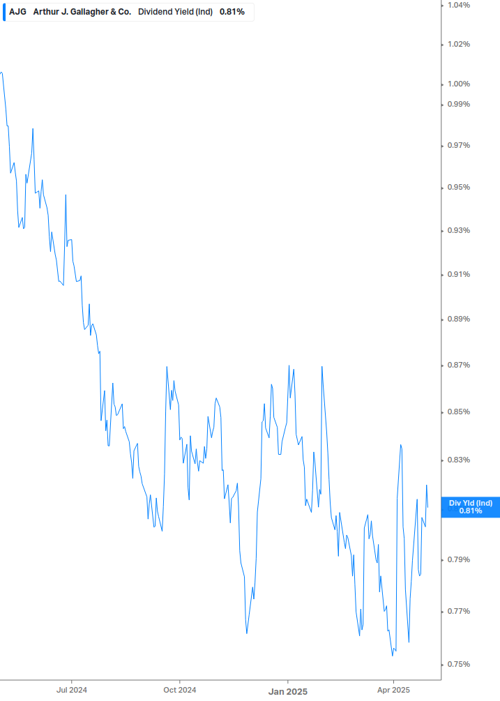 Dividend Yield Chart