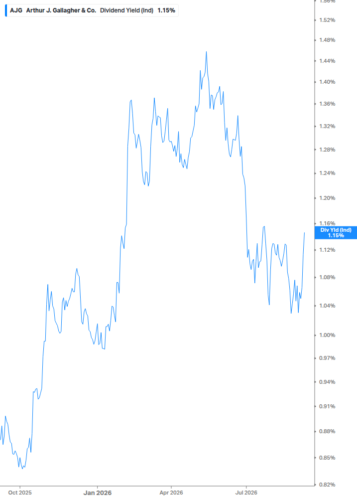 Dividend Yield Chart
