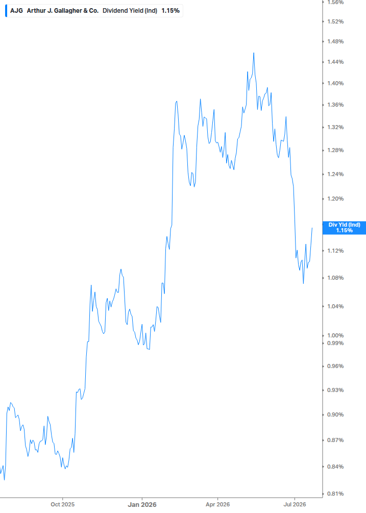 Dividend Yield Chart