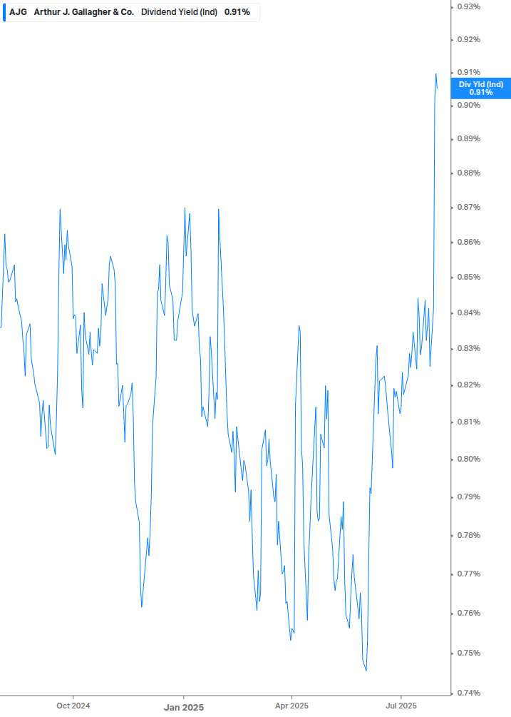 Dividend Yield Chart