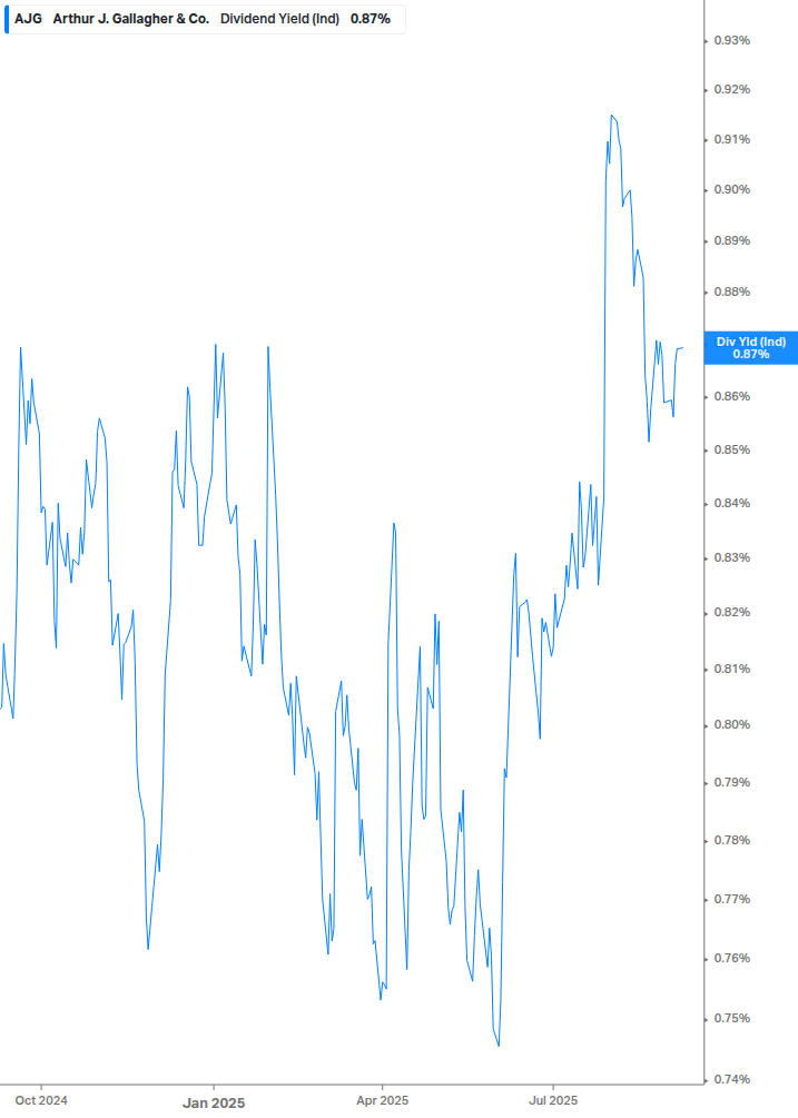 Dividend Yield Chart