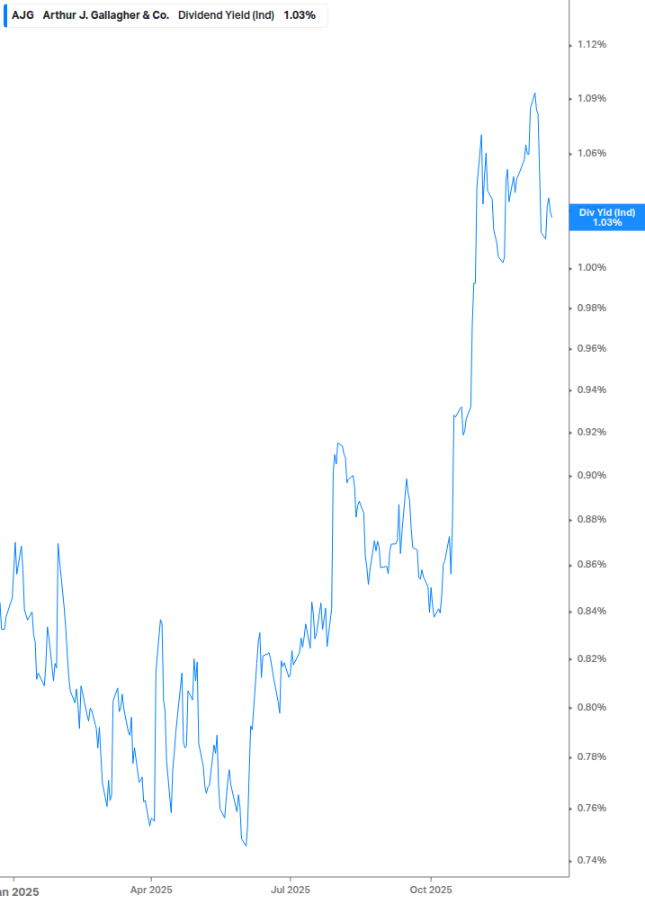 Dividend Yield Chart