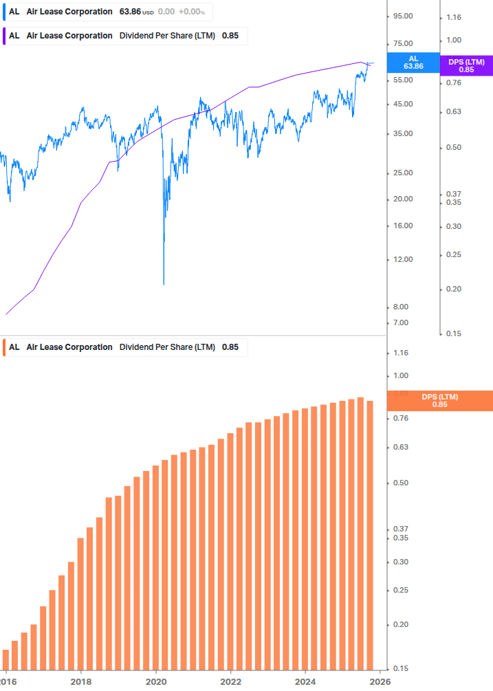 Dividend Growth Chart