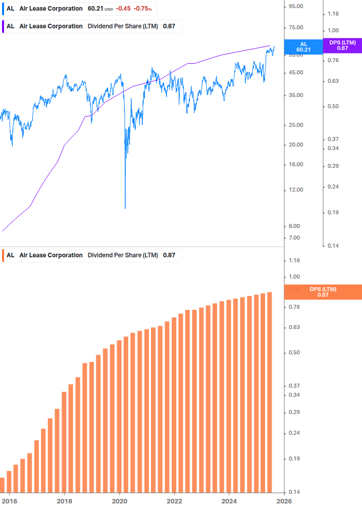 Dividend Growth Chart