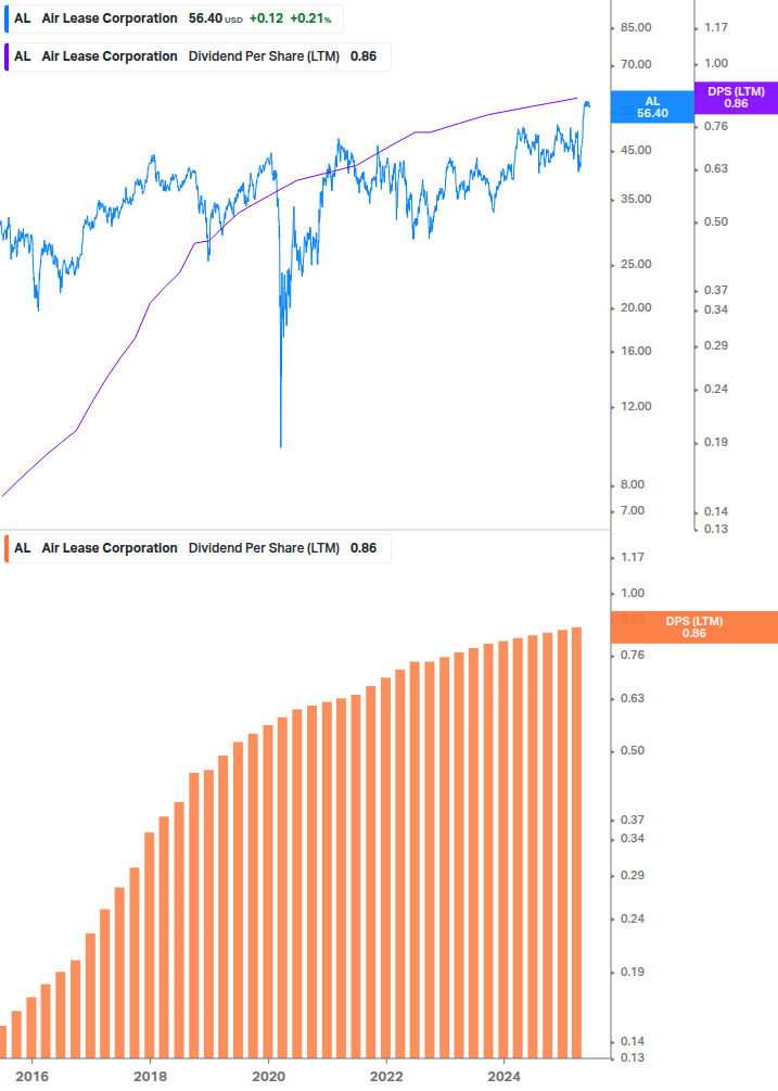 Dividend Growth Chart