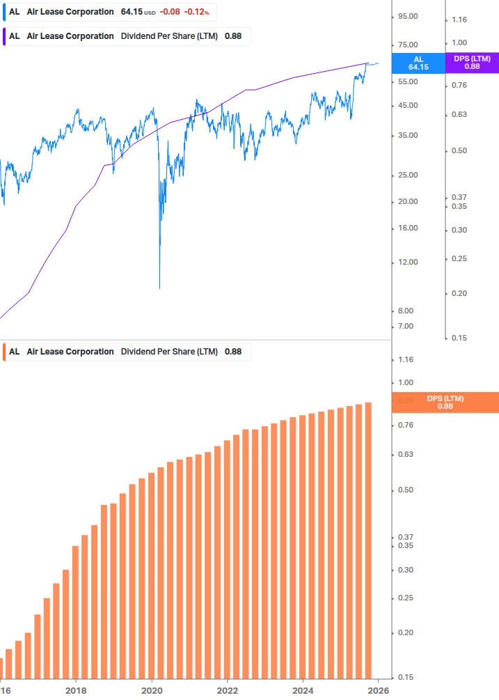 Dividend Growth Chart