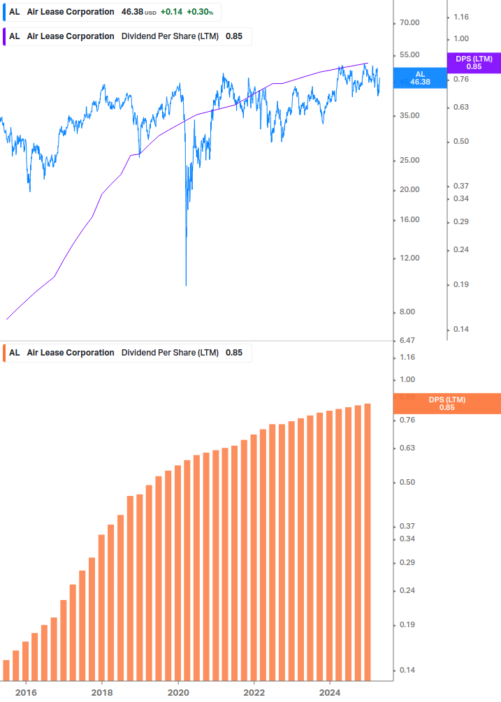 Dividend Growth Chart