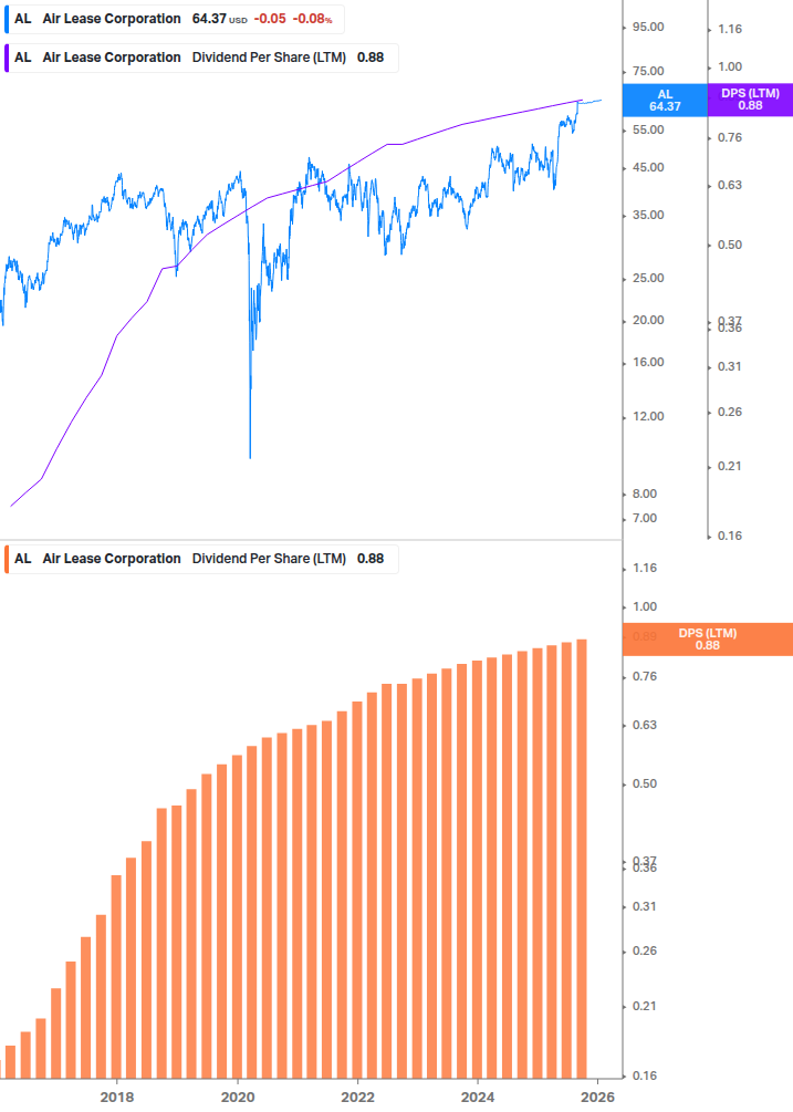 Dividend Growth Chart