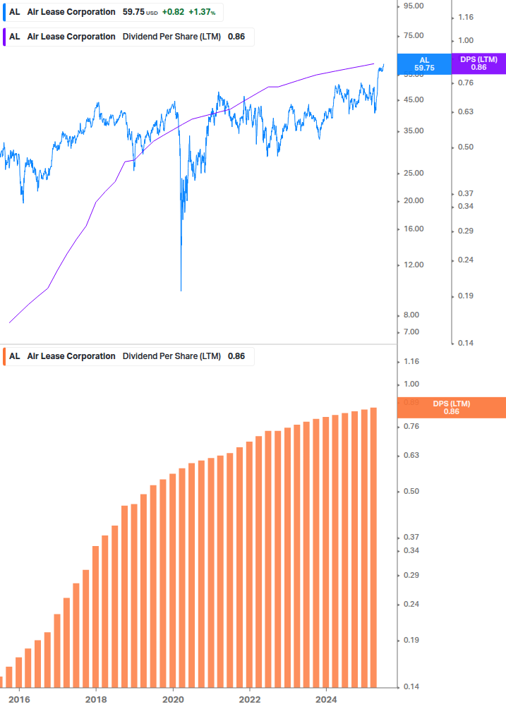 Dividend Growth Chart