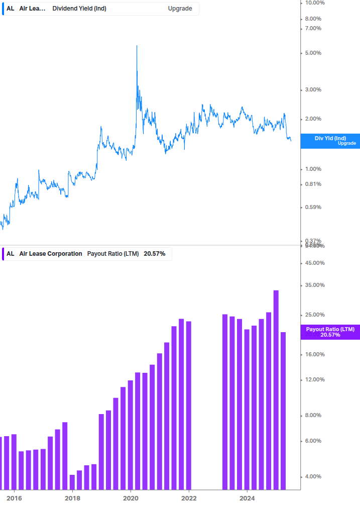 Dividend Safety Chart