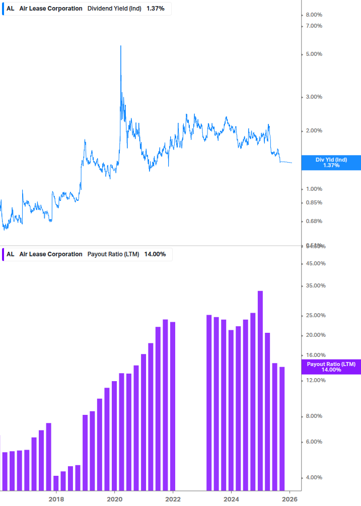 Dividend Safety Chart