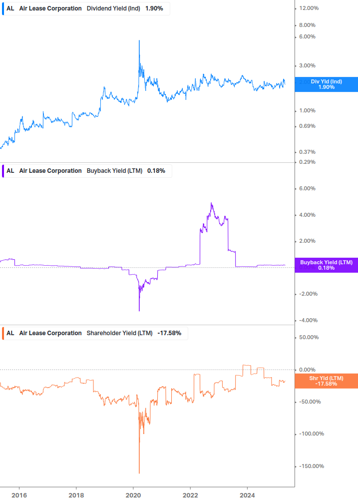 Shareholder Yield Chart