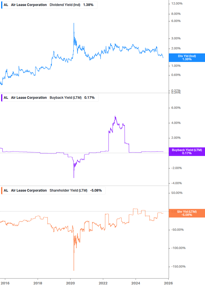 Shareholder Yield Chart