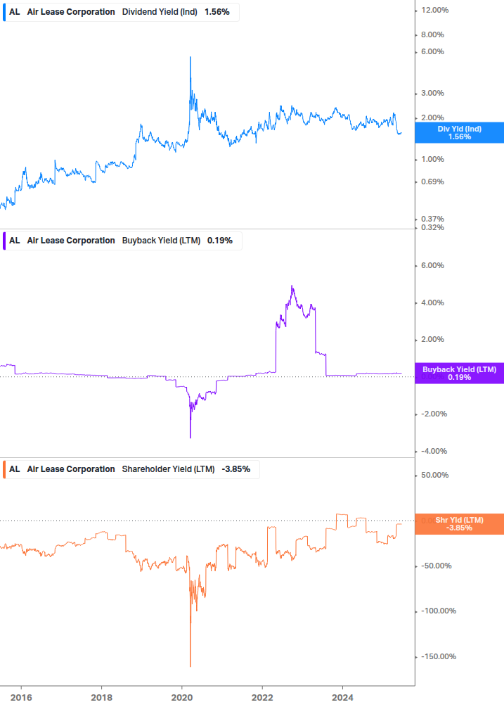 Shareholder Yield Chart