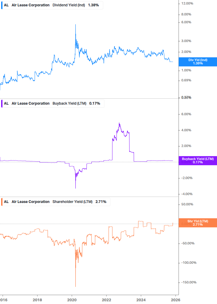 Shareholder Yield Chart