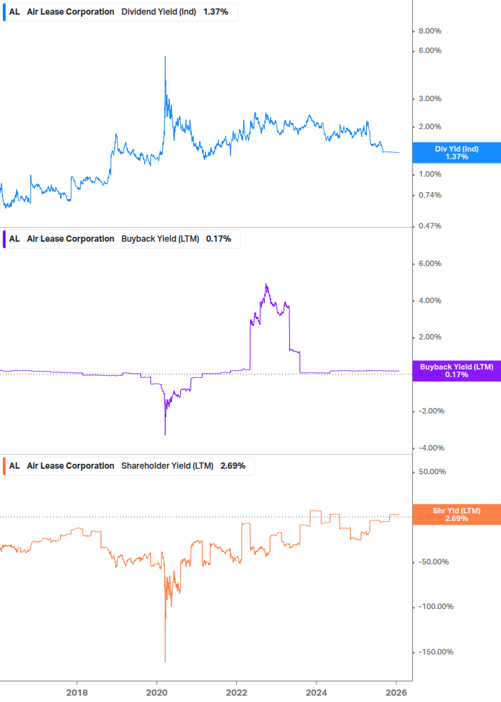 Shareholder Yield Chart
