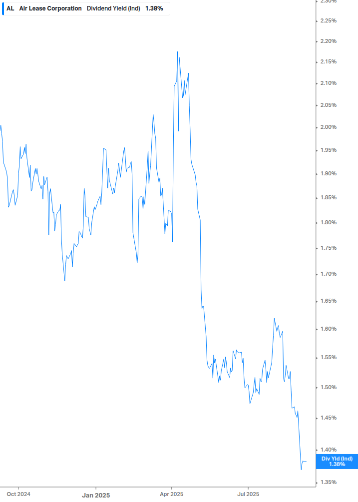 Dividend Yield Chart