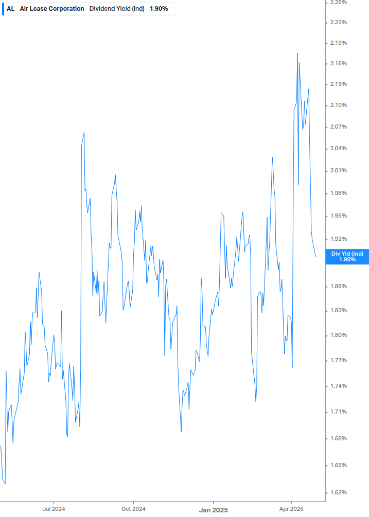Dividend Yield Chart