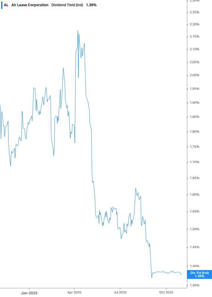 Dividend Yield Chart