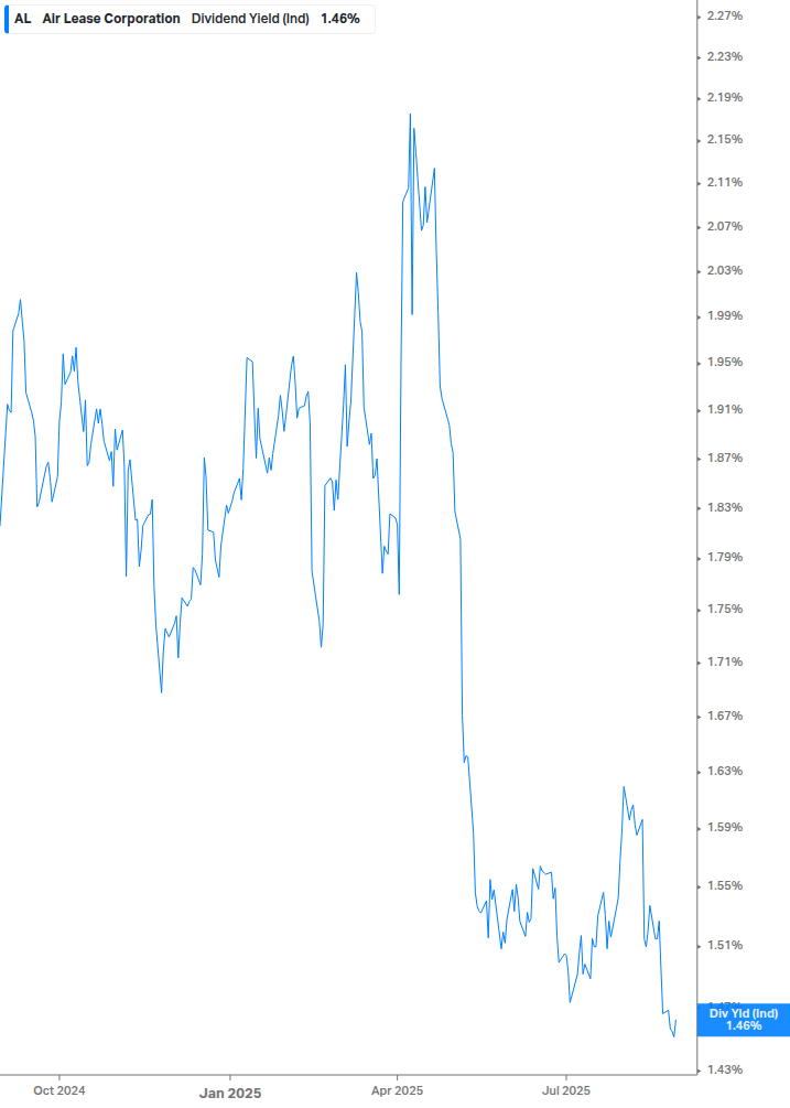 Dividend Yield Chart