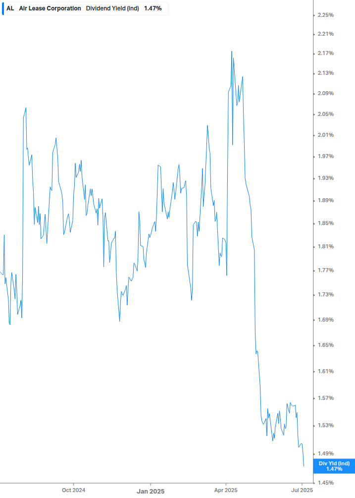 Dividend Yield Chart