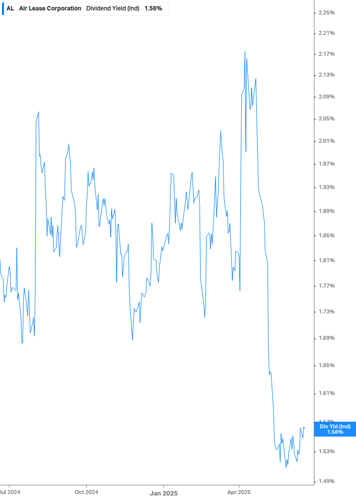 Dividend Yield Chart
