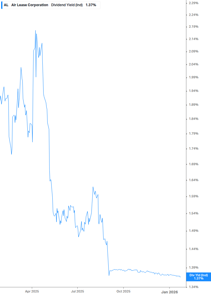 Dividend Yield Chart
