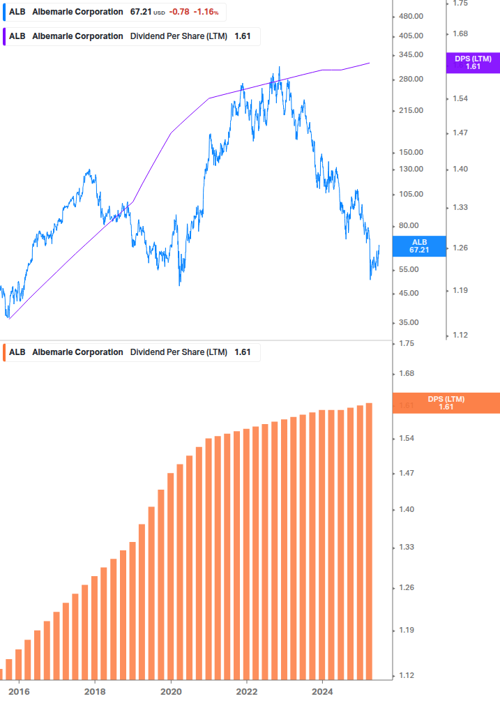 Dividend Growth Chart