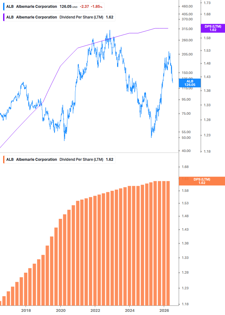 Dividend Growth Chart