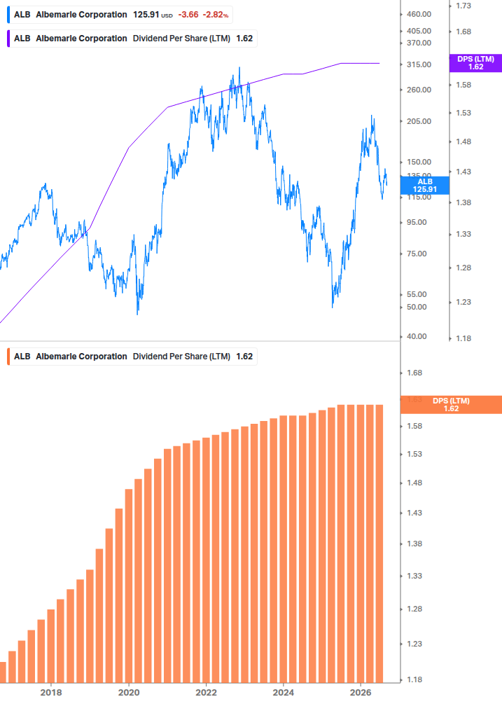 Dividend Growth Chart