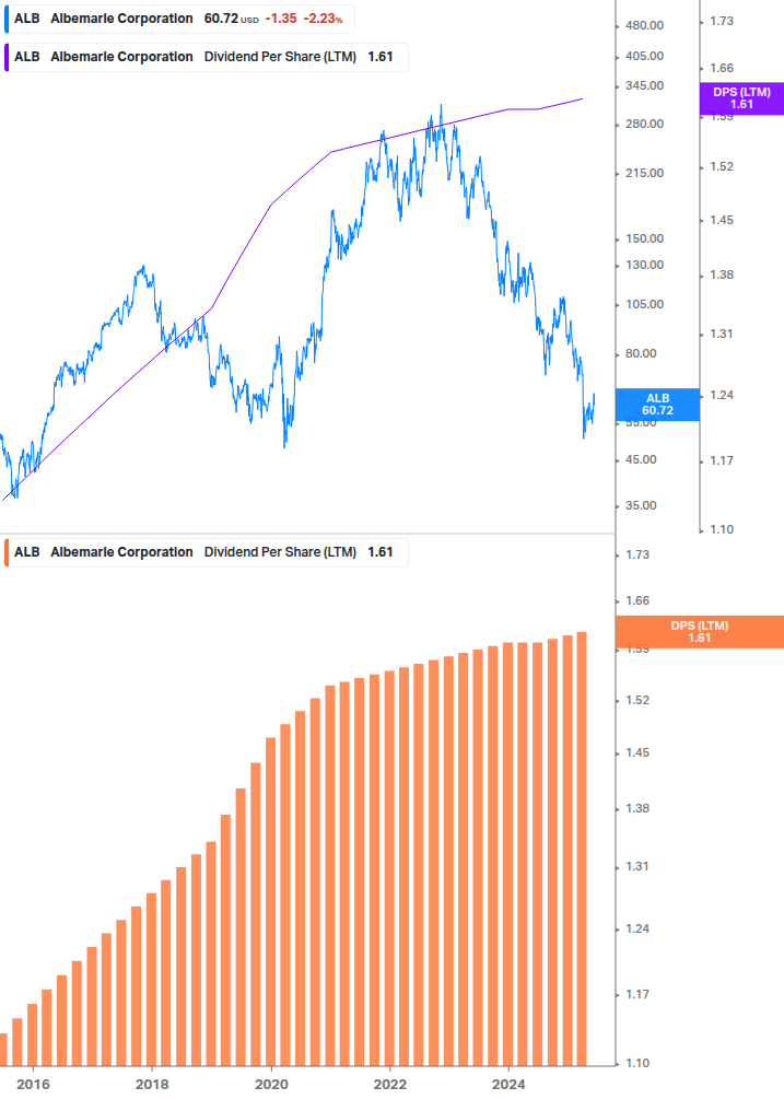 Dividend Growth Chart