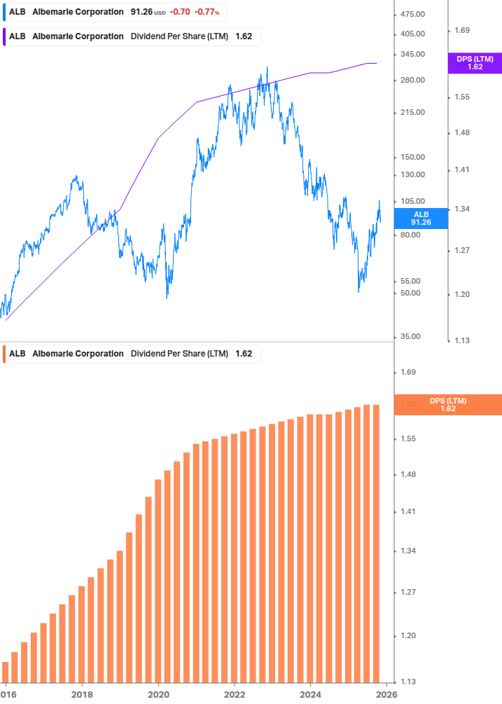 Dividend Growth Chart