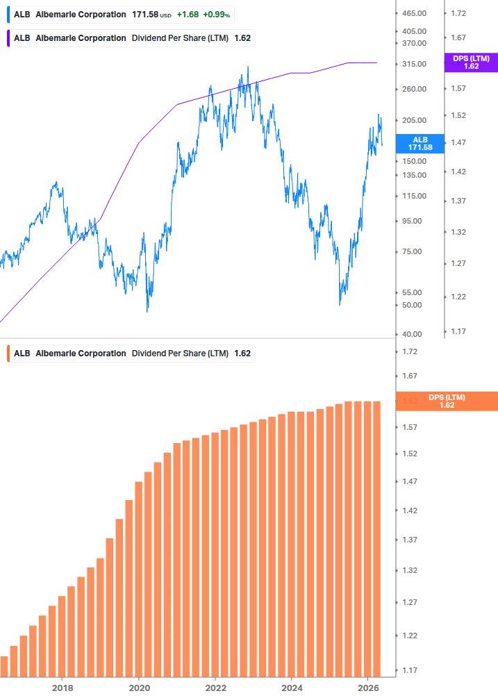Dividend Growth Chart