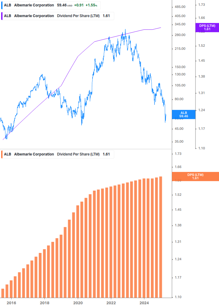 Dividend Growth Chart