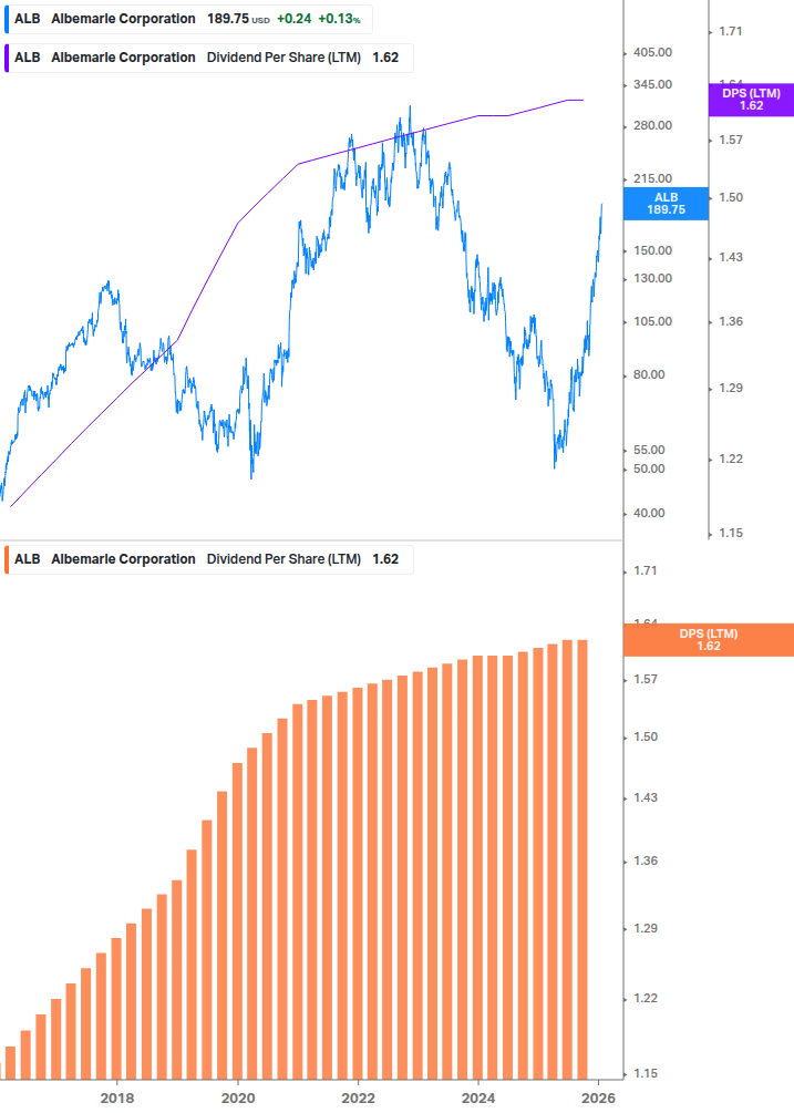 Dividend Growth Chart